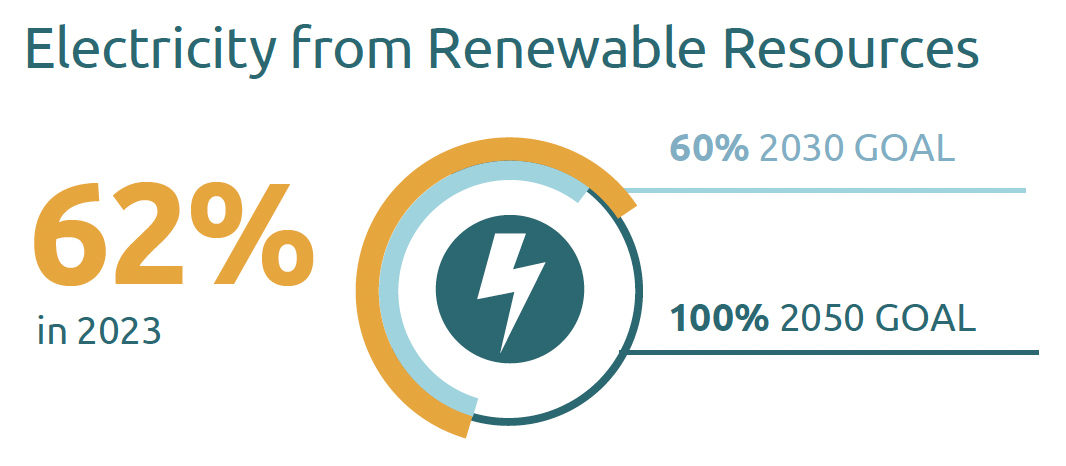 Electricity from Renewable Resources