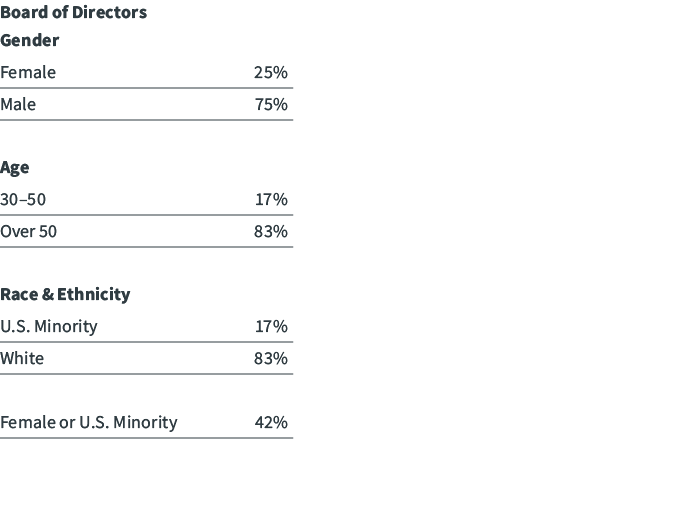 Board of Directors Gender Female 25% Male 75%  Age 30–50 17% Over 50 83%  Race & Ethnicity U.S. Minority 17% White 8...