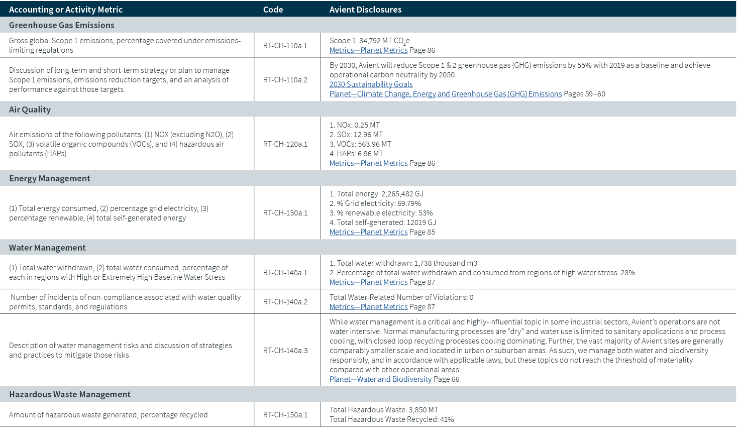 Accounting or Activity Metric,Code,Avient Disclosures,Greenhouse Gas Emissions,,,Gross global Scope 1 emissions, perc...