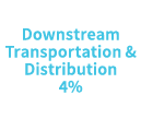 Downstream Transportation & Distribution 4%