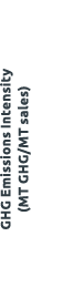 GHG Emissions Intensity (MT GHG/MT sales)